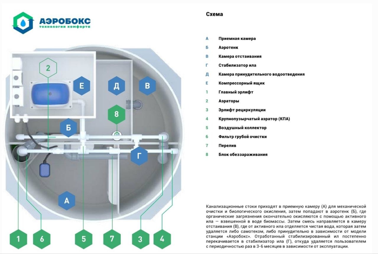 Септик Аэробокс A410-8 MAX